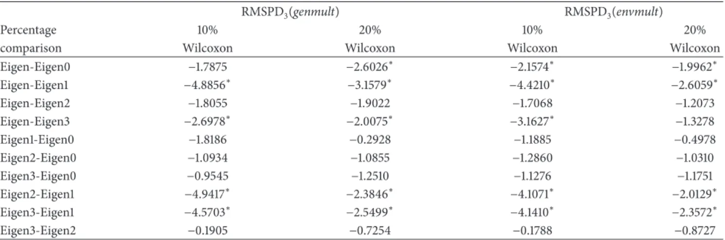 Table 3: Wilcoxon test for the standardized RMSPD 3 (⋅) —Cali´nski data set.