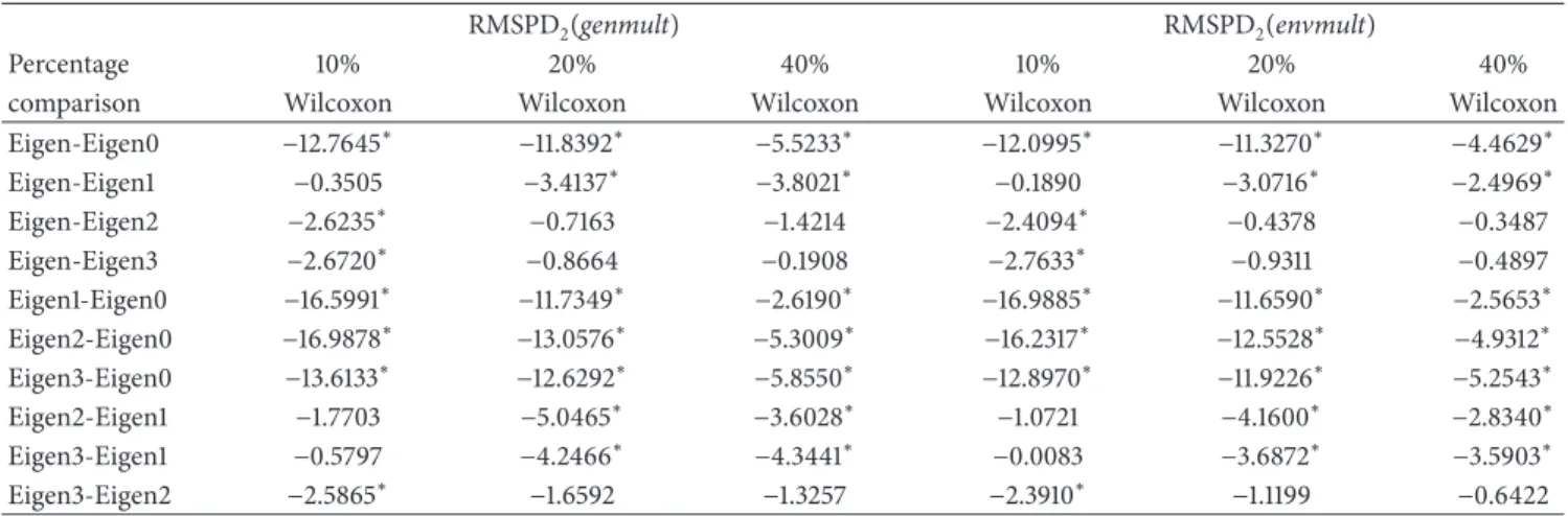 Table 5: Wilcoxon test for the standardized RMSPD 2 (⋅) —Farias data set.