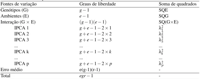 Tabela 3: Esquema da An´alise de variˆancia pelo sistema de Gollob baseado em m´edias