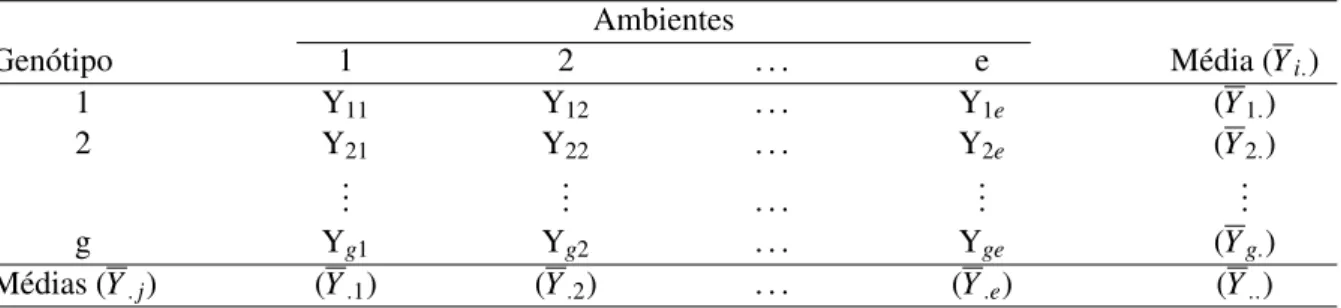 Tabela 1: Representac¸˜ao dos dados m´edios de g gen´otipos avaliados em e ambientes para um car´ater gen´erico Y Ambientes Gen´otipo 1 2 