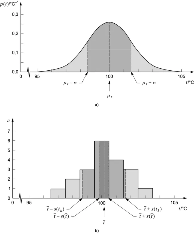 Figure 1 — Graphical illustration of evaluating the standard uncertainty of an input quantity  from repeated observations 