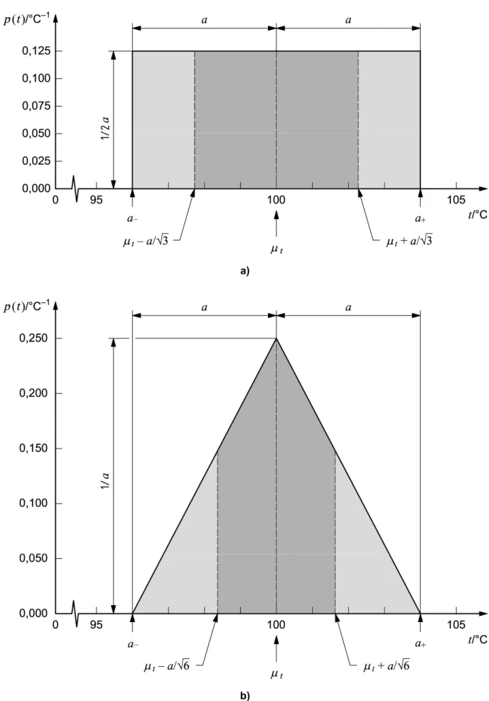 Figure 2 — Graphical illustration of evaluating the standard uncertainty of an input quantity   from an a priori distribution 