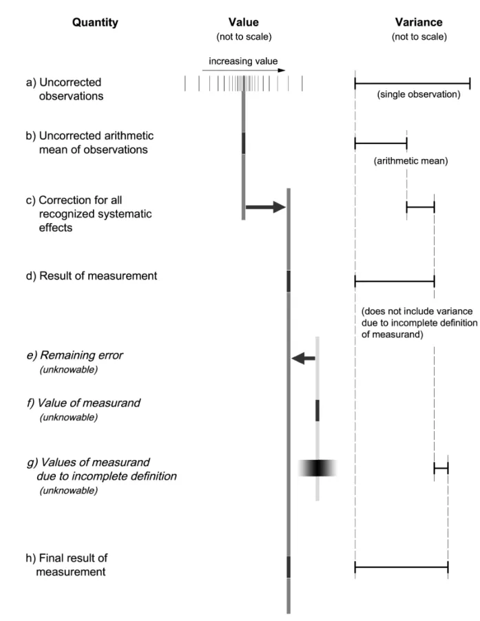 Figure D.2 — Graphical illustration of values, error, and uncertainty 