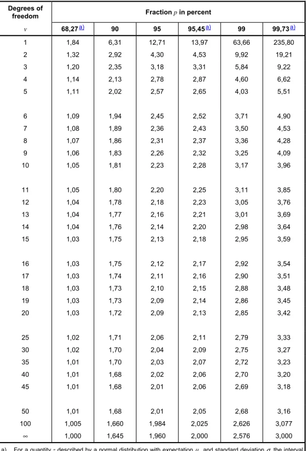 Table G.2 — Value of t p ( v )  from the t-distribution for degrees of freedom v that defines   an interval −t p ( v )  to  + t p ( v )  that encompasses the fraction p of the distribution  Degrees of 