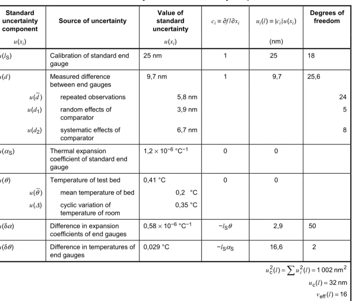 Table H.1 — Summary of standard uncertainty components  Standard  uncertainty  component Value of  standard  uncertainty u i (l) ≡ |c i | u(x i ) u(x i ) Source of uncertainty u(x i ) c i  ≡ ∂f /∂x i (nm) Degrees of freedom