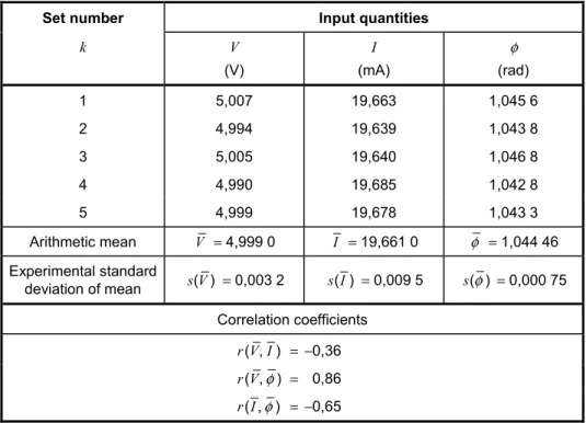 Table H.2 — Values of the input quantities V, I, and  φ  obtained from five sets   of simultaneous observations 