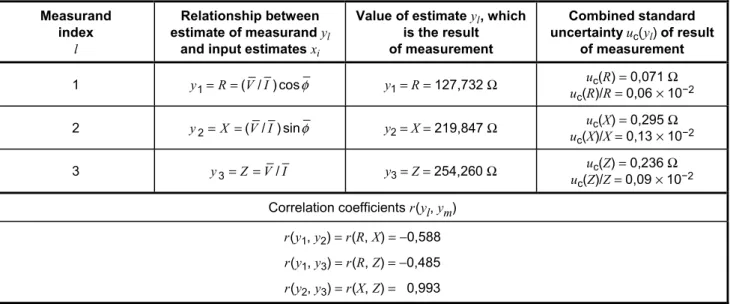 Table H.3 — Calculated values of the output quantities R, X, and Z: approach 1 