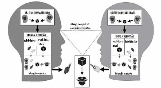 Figura 1.3.  Esquema  de  uma  atividade  de  colaboração  envolvendo  intencionalidade  compartilhada