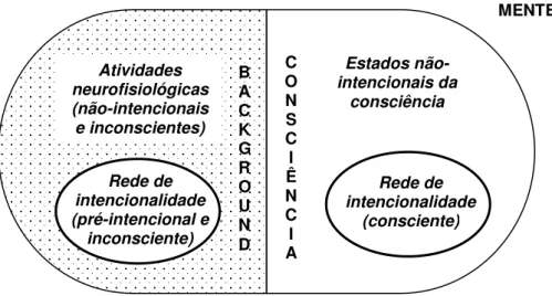 Figura 2.2. Modelo de Searle sobre o funcionamento da mente. A mente envolve: (1) um conjunto de  capacidades  constituintes  do  background  (área  pontilhada),  (2)  uma  rede  de  intencionalidade  que  opera na consciência e (3) estados não-intencionai