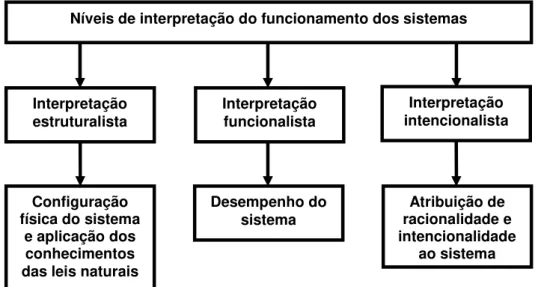 Figura  3.1.  Níveis  de  interpretação  do  funcionamento  dos  sistemas  e  os  critérios  considerados em cada nível