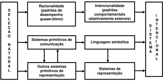 Figura  3.2.  Modelo  de  co-evolução  da  intencionalidade,  da  linguagem  e  de  outras  formas de representação, segundo a teoria do sistema intencional de Dennett