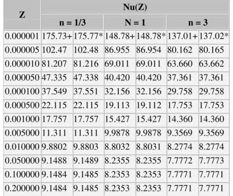 Table 3.a shows the asymptotic Nusselt number from the present  analysis and its comparison with those computed by Lin and Shah  (1978) for various power-law exponents and yield numbers for both  circular tubes and parallel-plates channels and considering 