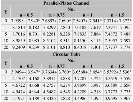 Table 3.a: Asymptotic Nusselt numbers for the case of  prescribed wall temperature 