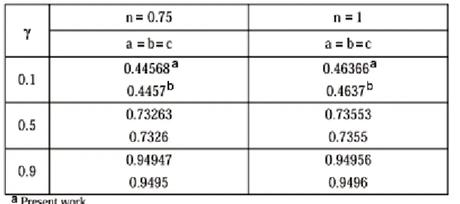 Table 2 shows a comparison between the values for parameters a, b  and  c  calculated  in  the  present  analysis  and  those  presented  by  Hanks  and  Larsen  (1979)