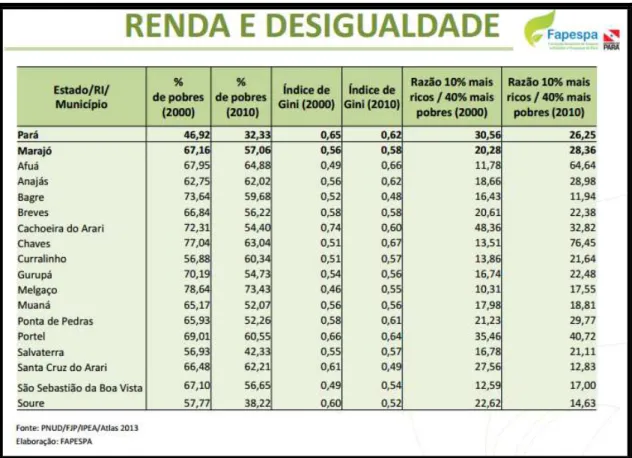 Figura 6  –  Percentual de renda e desigualdade na RI do Marajó 