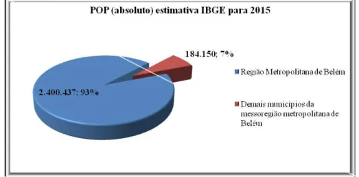 Gráfico 4 – Dados populacionais absolutos – estimativa – IBGE/2015. Dados comparativos da RMB e demais municípios da Mesorregião Metropolitana de Belém.