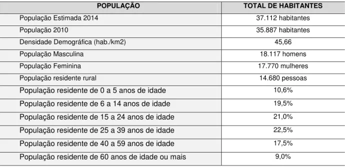Tabela 1- Situação do Município quanto ao Censo Demográfico  –  Ano: 2010 –  Igarapé-Açu, Pará 