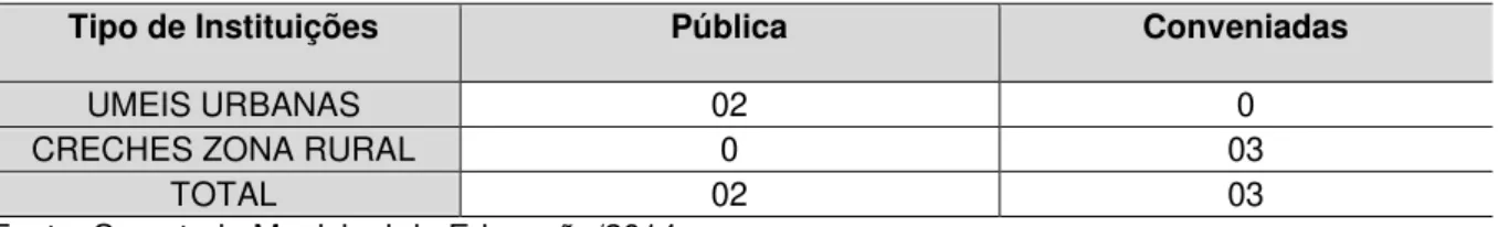 Tabela 8 - Número de Creches em Igarapé-Açu  –  Ano: 2014 