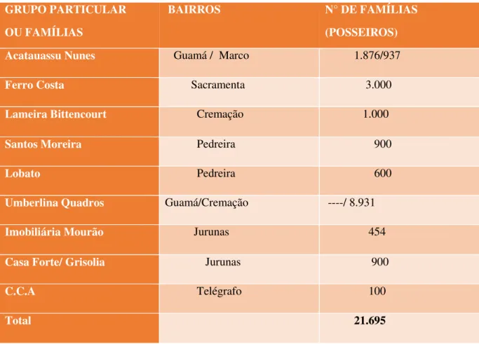 Tabela I: Famílias Detentoras de Terras Urbanas em Belém e Famílias Ocupantes.  