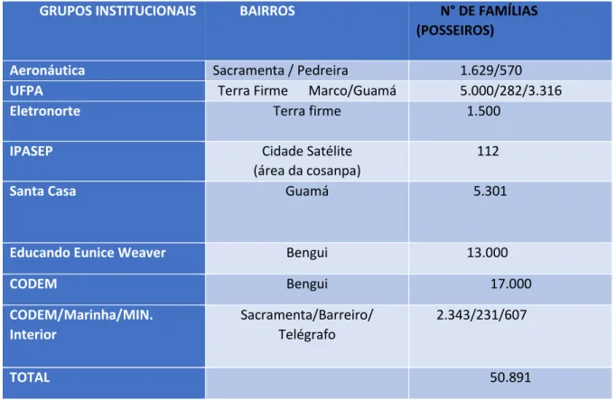 Tabela  II:  Grupo  de  Instituições  Possuidoras  de  Terras  Urbanas  em  Belém  e  Famílias  ocupantes