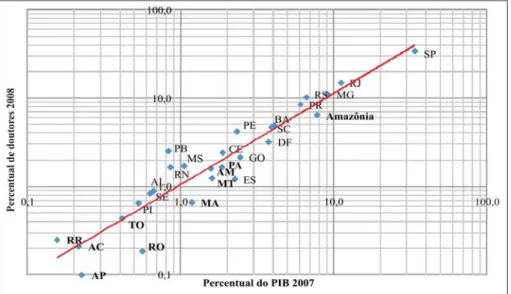 Figura 3.  Relação entre o percentual de doutores em 2008 e o percentual do PIB em 2007, por estados.