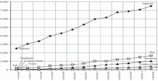 Figura 5. Número de doutores titulados no Brasil por grandes regiões, de 1996 a 2008.
