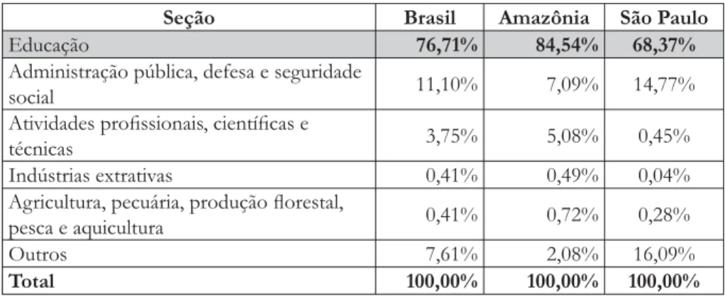 Tabela 1. Percentagem de doutores titulados no Brasil no período de 1996 a  2006, empregados em 2008, por seção da Classi ﬁ  cação Nacional de Atividades  Econômicas (CNAE) selecionadas dos estabelecimentos empregadores, para  Brasil, Amazônia e São Paulo