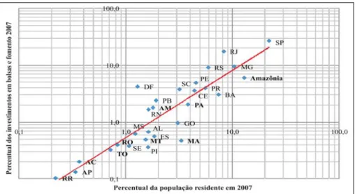 Figura 2. Relação entre o percentual de investimentos em bolsas e fomento à pesquisa e o percentual  da população residente em 2007.