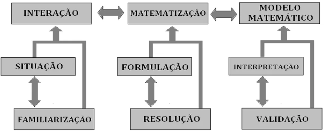 Figura 3: Dinâmica do Processo de Modelagem  Fonte: Biembengut e Hein (2007, p. 15) 