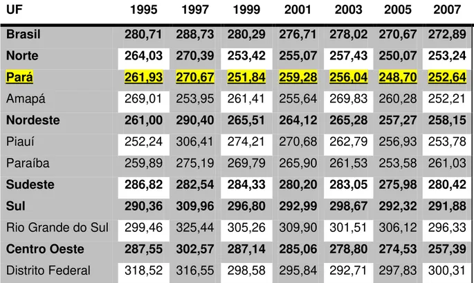 Tabela 1: Proficiência de  Matemática dos alunos  de 3ª série  do  Ensino  Médio de  Escolas Urbanas  1995 - 2007 