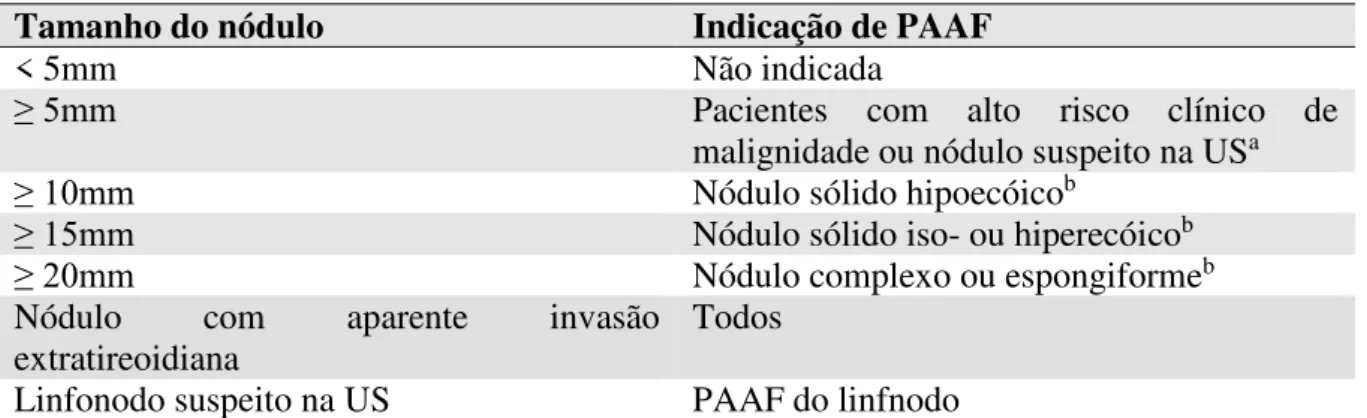 Tabela 1 - Indicações de PAAF em pacientes com nódulo tireoidiano (exceto hipercaptante ou puramente cístico),  de acordo com Consenso Brasileiro de Nódulos Tireoidianos