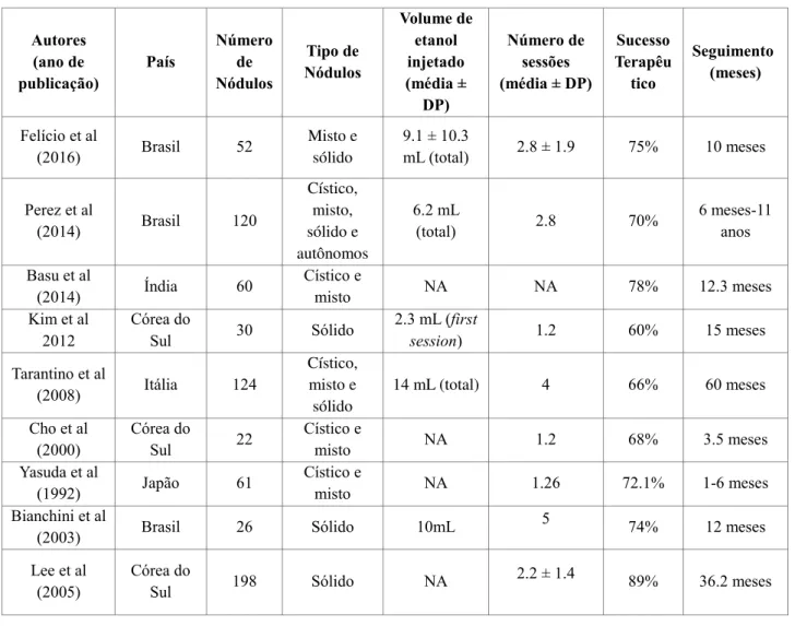 Tabela 4 - Resultados de IPE guiada por US para tratamento de nódulos tireoidianos. 