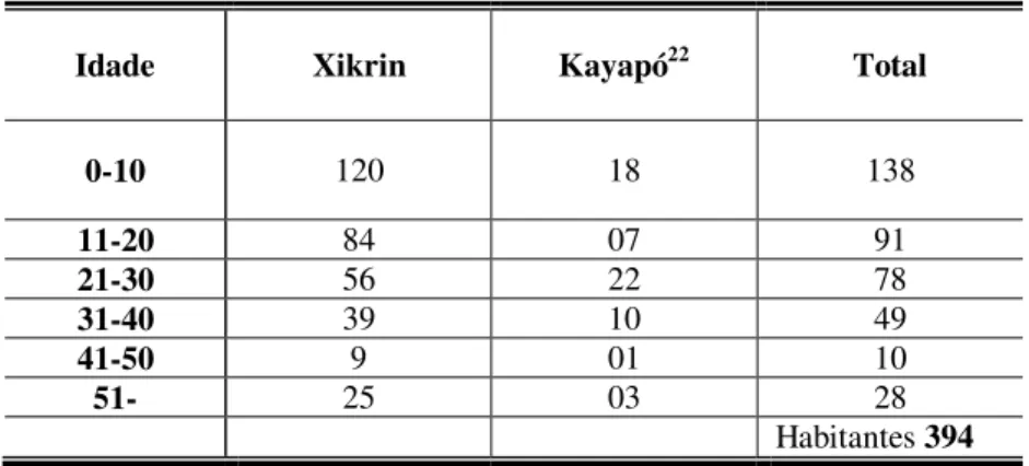 Tabela  1:  Comunidade  Xikrin  do  Djudjê-kô,  segundo  Posto  de  Saúde  Djudjê-kô  em 2007