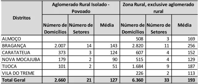 Tabela 06 – População Rural por Tipo, segundo os Distritos de Bragança, em 2010. 