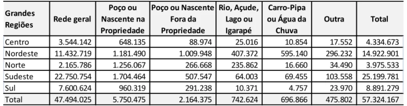 Tabela  08  -  Número  de  Domicílios  por  Tipo  de  Abastecimento  de  Água,  segundo  as  Grandes Regiões do Brasil