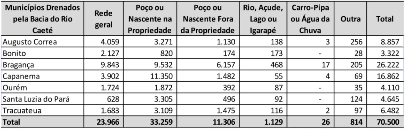 Tabela 14 - Número de Domicílios por Forma de Abastecimento de Água, segundo os  Municípios Drenados pela Bacia Hidrográfica do Rio Caeté, em 2010