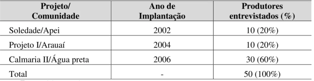 Tabela 1- Número de agricultores por projeto/comunidade que participaram da coleta de dados 