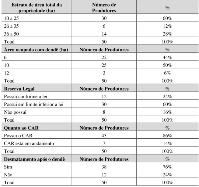Tabela 3 - características das propriedades rurais de agricultores integrados à produção de dendê 