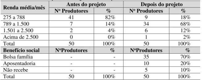 Tabela 5 - Renda dos produtores integrados antes e depois do cultivo do dendê. 