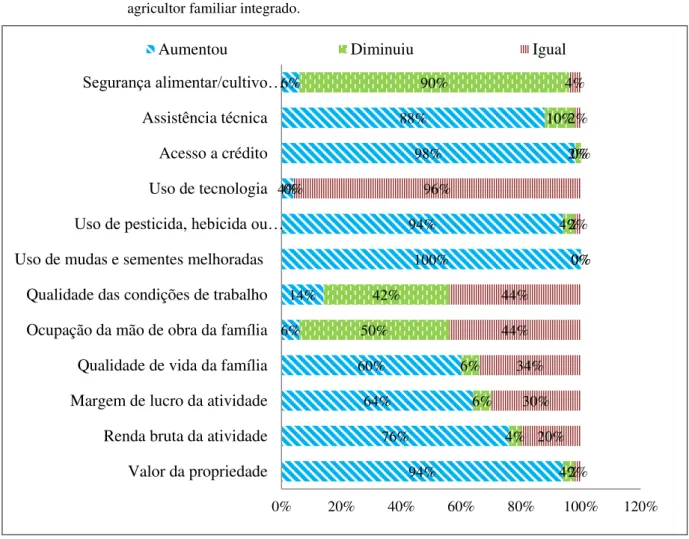 Gráfico 1 - Impacto do dendê nas condições de vida e da condução do sistema de produção do  agricultor familiar integrado