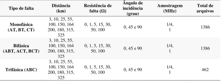 Tabela 4.1 – Características das faltas simuladas no ATP  Tipo de falta  Distância 