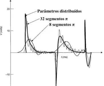 Figura 4.32 – Forma dos transientes em função do número de segmentos [DAS, 2010]  