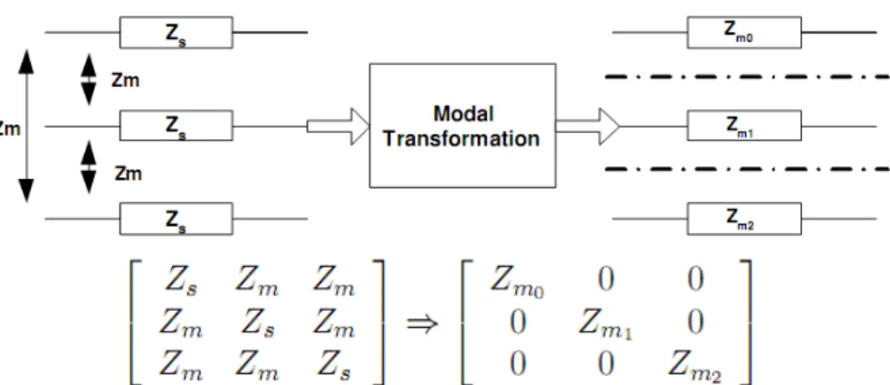 Figura 5.4  –  Diagrama da transformação modal de Clarke em um sistema trifásico [ELHAFFAR, 2008]