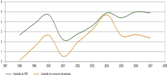 Figura 1.1 – Variação percentual mundial do PIB e do consumo de energia elétrica [Atlas da ANEEL, 3ª edição]