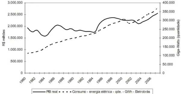 Figura 1.2 – Consumo total de energia elétrica e PIB real deflacionado brasileiros [GADELHA, 2010]