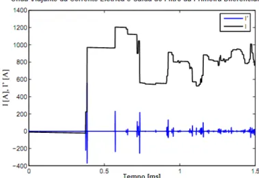 Figura 2.2 – OV da corrente elétrica   e sua saída filtrada pela primeira diferencial   [ELHAFFAR, 2008]