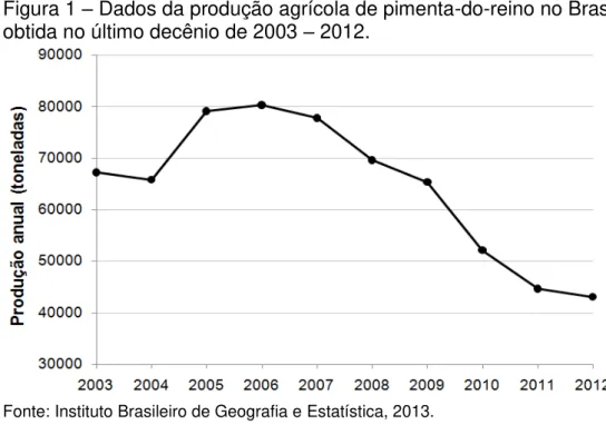 Figura 1  –  Dados da produção agrícola de pimenta-do-reino no Brasil   obtida no último decênio de 2003  –  2012