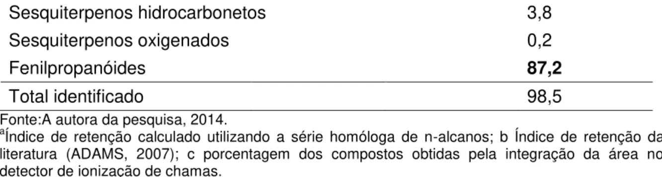 Figura 6  –  Cinética de inibição do crescimento micelial de F. solani   f. sp. piperis em meio BDA com adição de (5 mg.mL -1 ) de óleos   essenciais de Piper spp