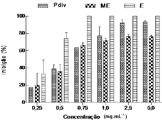 Figura 8  –  Efeito inibitório do óleo essencial de P. divaricatum   e seus componentes majoritários nas concentrações de 0,25 a 5,0   mg.mL -1  sobre o crescimento micelial de F