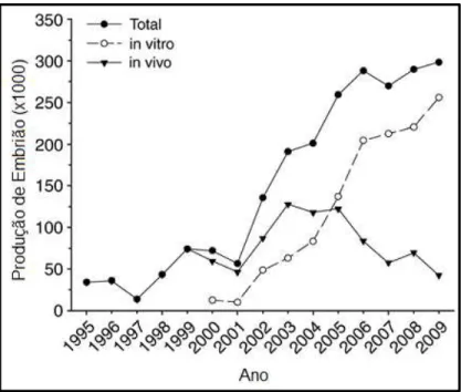 Figura  1:  Produção  total  de  embriões  bovinos  no  Brasil  de  acordo  com  a  biotécnica  empregada,  desde  1995  até  2009